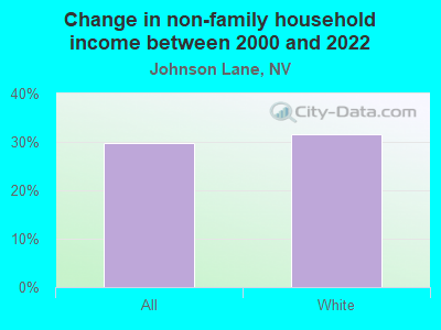 Change in non-family household income between 2000 and 2022