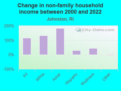 Change in non-family household income between 2000 and 2022