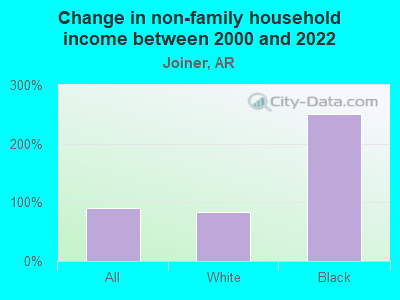 Change in non-family household income between 2000 and 2022