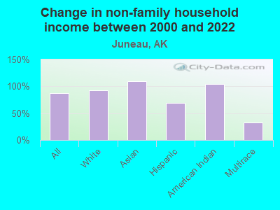 Change in non-family household income between 2000 and 2022