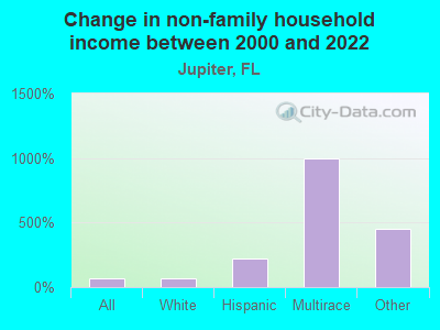 Change in non-family household income between 2000 and 2022