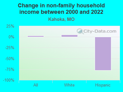 Change in non-family household income between 2000 and 2022