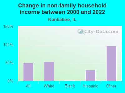 Change in non-family household income between 2000 and 2022