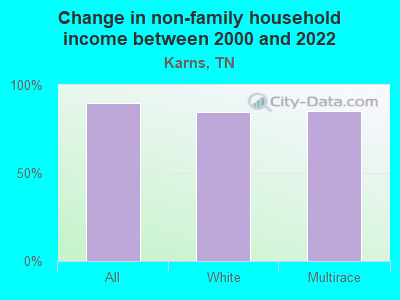 Change in non-family household income between 2000 and 2022