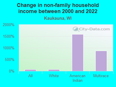 Change in non-family household income between 2000 and 2022