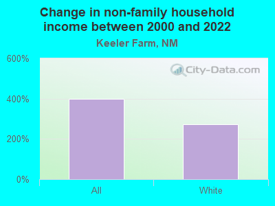 Change in non-family household income between 2000 and 2022