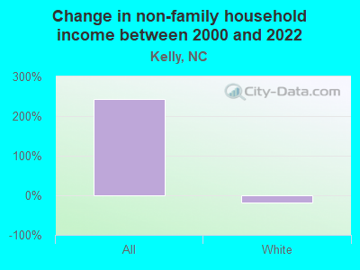 Change in non-family household income between 2000 and 2022