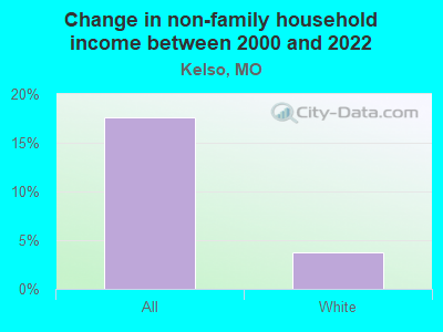 Change in non-family household income between 2000 and 2022