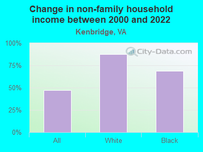 Change in non-family household income between 2000 and 2022