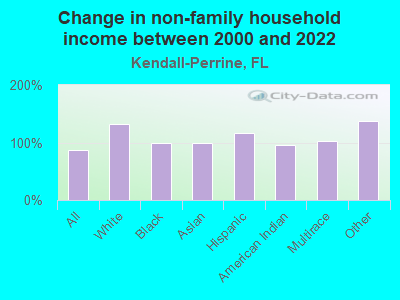 Change in non-family household income between 2000 and 2022