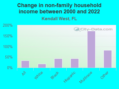 Change in non-family household income between 2000 and 2022