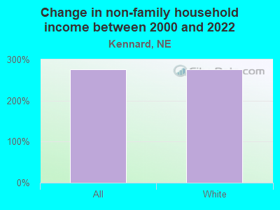 Change in non-family household income between 2000 and 2022