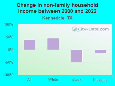 Change in non-family household income between 2000 and 2022