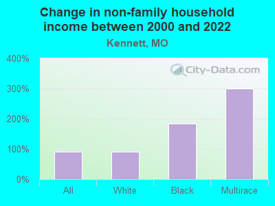 Change in non-family household income between 2000 and 2022