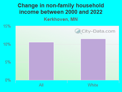 Change in non-family household income between 2000 and 2022