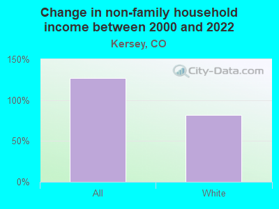 Change in non-family household income between 2000 and 2022