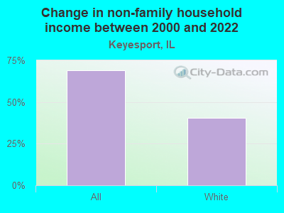 Change in non-family household income between 2000 and 2022