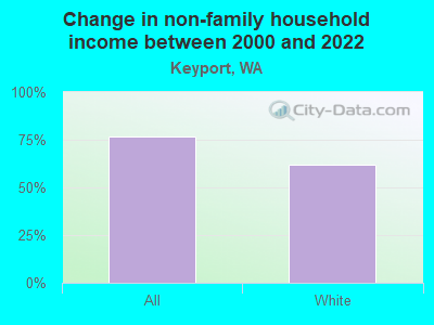 Change in non-family household income between 2000 and 2022