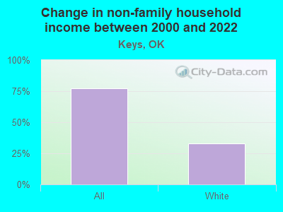 Change in non-family household income between 2000 and 2022