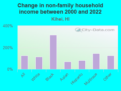 Change in non-family household income between 2000 and 2022