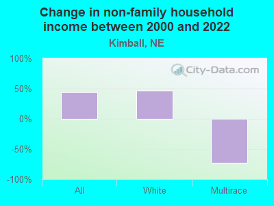 Change in non-family household income between 2000 and 2022