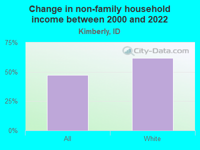 Change in non-family household income between 2000 and 2022