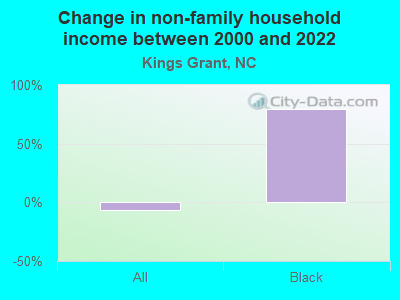 Change in non-family household income between 2000 and 2022