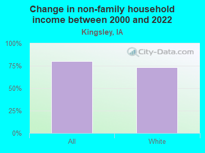 Change in non-family household income between 2000 and 2022