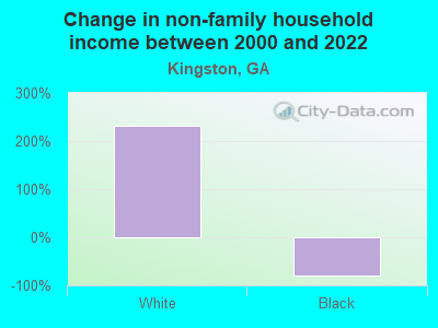 Change in non-family household income between 2000 and 2022