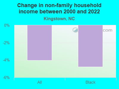 Change in non-family household income between 2000 and 2022