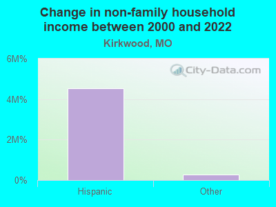 Change in non-family household income between 2000 and 2022