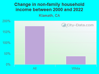 Change in non-family household income between 2000 and 2022