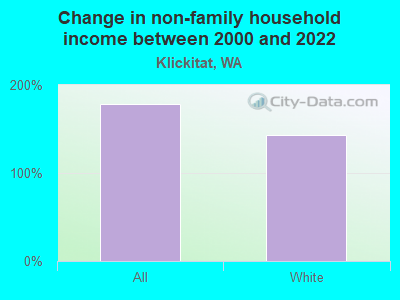 Change in non-family household income between 2000 and 2022