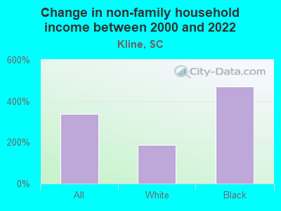 Change in non-family household income between 2000 and 2022