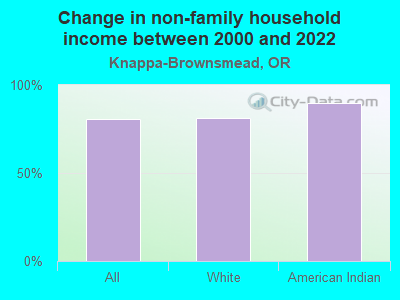 Change in non-family household income between 2000 and 2022