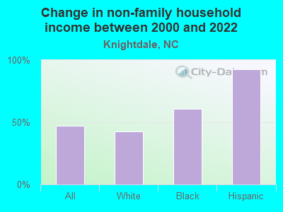 Change in non-family household income between 2000 and 2022