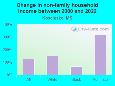 Change in non-family household income between 2000 and 2022