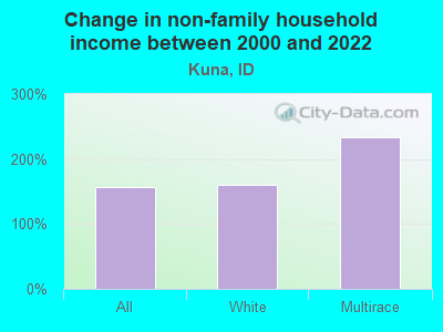 Change in non-family household income between 2000 and 2022