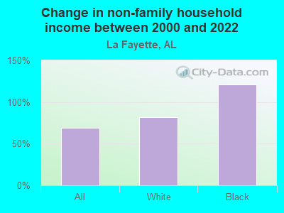 Change in non-family household income between 2000 and 2022