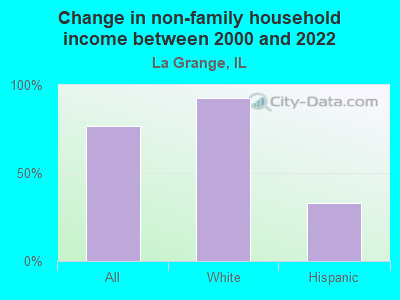 Change in non-family household income between 2000 and 2022