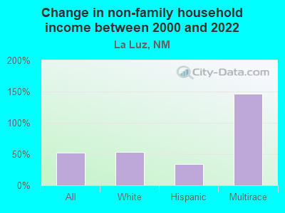 Change in non-family household income between 2000 and 2022