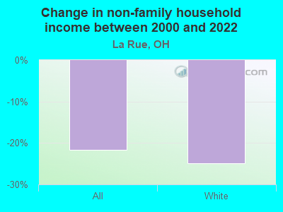 Change in non-family household income between 2000 and 2022