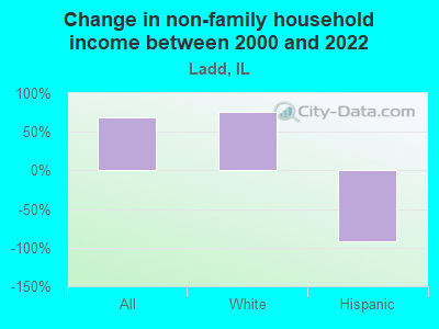 Change in non-family household income between 2000 and 2022