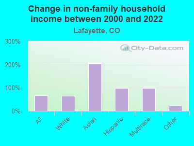 Change in non-family household income between 2000 and 2022