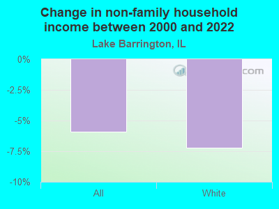 Change in non-family household income between 2000 and 2022