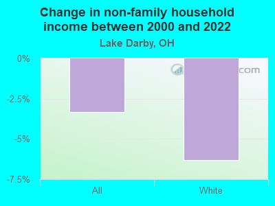 Change in non-family household income between 2000 and 2022