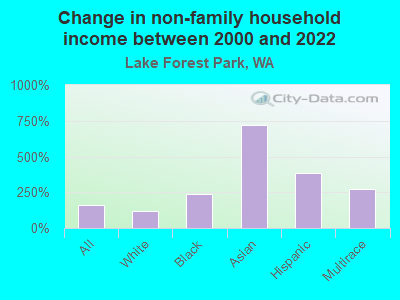 Change in non-family household income between 2000 and 2022