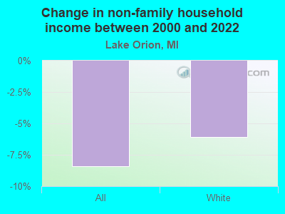 Change in non-family household income between 2000 and 2022