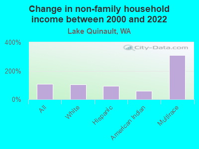 Change in non-family household income between 2000 and 2022