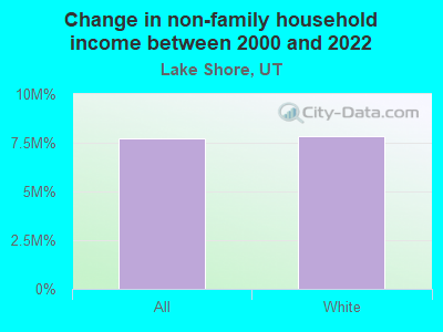 Change in non-family household income between 2000 and 2022